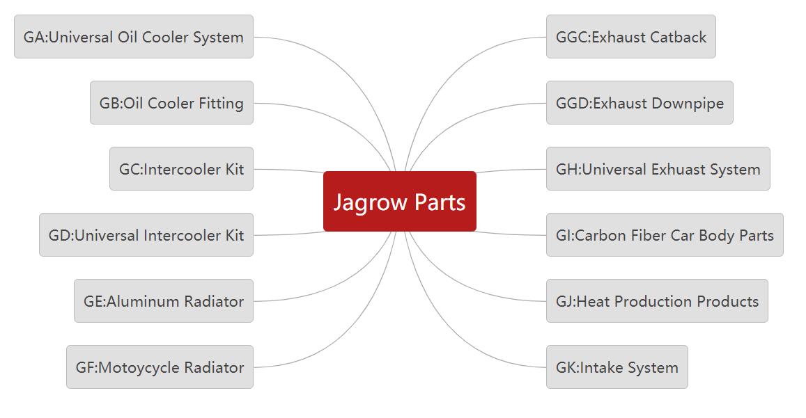 กฎการตั้งชื่อผลิตภัณฑ์ของ Jagrow